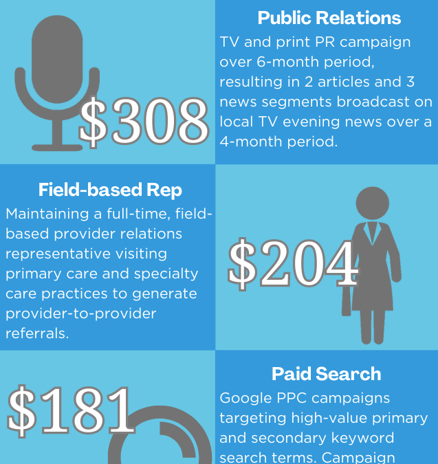 Mental Health Acquisition Cost Per Patient